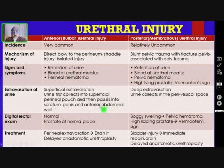 Blessure urétrale - Chirurgie traumatologique